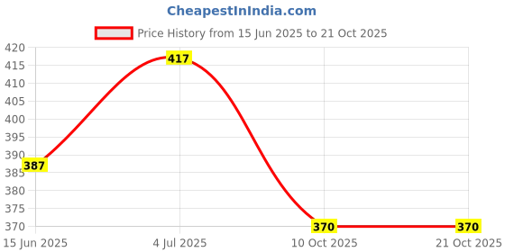 flipkart.com chiku cherry I-G-DOLL-COMBO-20 chiku cherry Price History Graph from 15 Jun 2025 to 19 Oct 2025