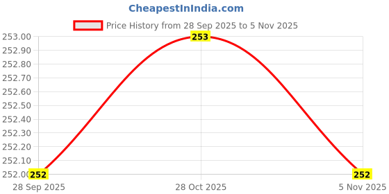 flipkart.com actiwow i-Gain+ I Organic Mass Gainer I Promotes Rapid Muscle & Weight Gain A02 Weight Gainers/Mass Gainers actiwow Price History Graph from 28 Sep 2025 to 5 Nov 2025