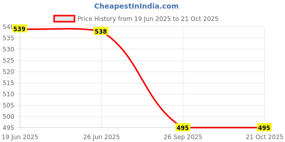 flipkart.com actiwow i-Gain+ I Organic Muscle Gainer I Helps You Achieve Healthy Weight Gain Weight Gainers/Mass Gainers actiwow Price History Graph from 19 Jun 2025 to 21 Oct 2025