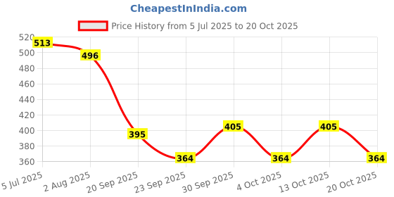 flipkart.com actiwow i-Gain+ I Organic Weight Gainer I Helps Build Muscle & Mass Safely A02 Weight Gainers/Mass Gainers actiwow Price History Graph from 5 Jul 2025 to 20 Oct 2025