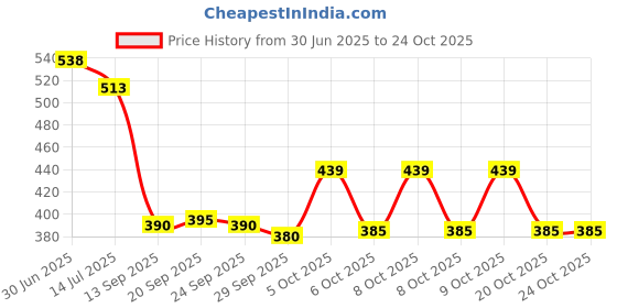 flipkart.com actiwow i-gain+ improved formula ultimate weight gainer improves digestion & muscle mass Weight Gainers/Mass Gainers actiwow Price History Graph from 30 Jun 2025 to 22 Oct 2025