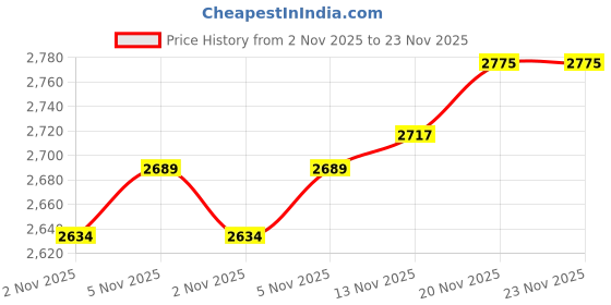 flipkart.com i geon 100x10 Foot Anti Bird & Window Protection Camping Net (White) Camping Net i geon Price History Graph from 2 Nov 2025 to 22 Nov 2025