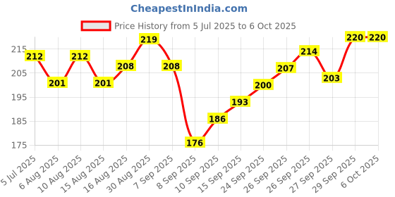 flipkart.com i geon Anti Bird Net 10 Ft. x 6 Ft.(60 SQ.Ft.)Nylon Net For Balcony/ Camping Net i geon Price History Graph from 5 Jul 2025 to 6 Oct 2025