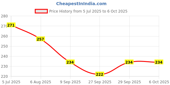 flipkart.com i geon Anti Bird Net for Balcony | Kabutar Jali Pigeon Net for Balcony, 10X10 feet Camping Net i geon Price History Graph from 5 Jul 2025 to 6 Oct 2025