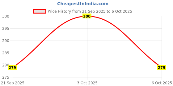 flipkart.com i geon Anti Bird Net for Balcony | Kabutar Jali Pigeon Net for Balcony, 10X10 feet Camping Net i geon Price History Graph from 21 Sep 2025 to 3 Oct 2025