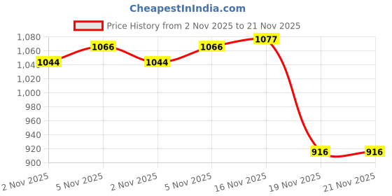 flipkart.com i geon Anti Bird Net for Balcony | Kabutar Jali Pigeon Net for Balcony, 10X40 feet Camping Net i geon Price History Graph from 2 Nov 2025 to 21 Nov 2025