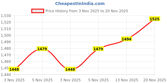 flipkart.com i geon Anti Bird Net / Garden Net 12 Ft. x 45 Ft. (540 SQ.Ft.) Nylon Net For Balcony Hiking Net i geon Price History Graph from 3 Nov 2025 to 20 Nov 2025