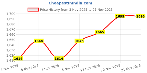 flipkart.com i geon Anti Bird Net / Garden Net 15 Ft. x 35 Ft. (525 SQ.Ft.) Nylon Net For Balcony Hiking Net i geon Price History Graph from 3 Nov 2025 to 20 Nov 2025