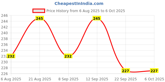 flipkart.com i geon AntiBird / Pigeon Bird Net 10 Ft. x 8 Ft.(80 SQ.Ft.) HDPE Nylon Net For Balcony Camping Net i geon Price History Graph from 6 Aug 2025 to 6 Oct 2025