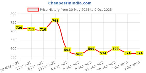 flipkart.com i geon Bird Spike i geon Price History Graph from 30 May 2025 to 8 Oct 2025