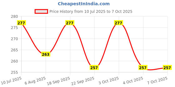 flipkart.com i geon Pigeon Net Anti Bird Net for balcony Pigeon Net for balcony10ft X 6ft(60 sq.ft) Camping Net i geon Price History Graph from 10 Jul 2025 to 7 Oct 2025