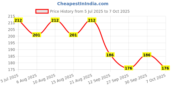 flipkart.com i geon Plant Climbing net & Plant Trellis Netting Creeper Net - 5feet x 10feet Hiking Net i geon Price History Graph from 5 Jul 2025 to 6 Oct 2025