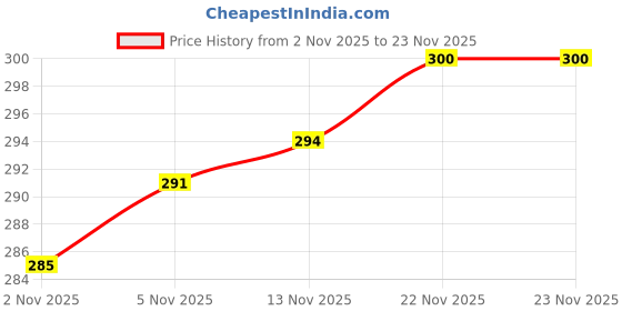 flipkart.com i geon Plant Climbing net & Plant Trellis Netting Creeper Net - 5feet x 10feet Hiking Net i geon Price History Graph from 2 Nov 2025 to 23 Nov 2025