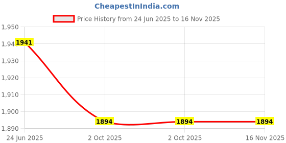 flipkart.com i geon Plant Support net for Agriculture and Gardening 10Ft.x100Ft. Garden Tool Kit i geon Price History Graph from 24 Jun 2025 to 16 Nov 2025