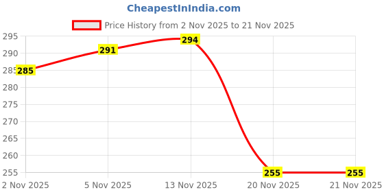flipkart.com i geon UV Stabilized Nylon Pigeon Net_Bird Net_Monkey Net_10 X 10 Feet_Green Color Camping Net i geon Price History Graph from 2 Nov 2025 to 20 Nov 2025