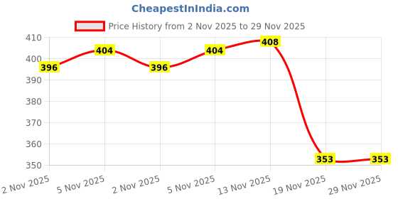 flipkart.com i geon UV Stabilized Nylon Pigeon Net_Bird Net_Monkey Net_10 X 12 Feet_Blue Color Camping Net i geon Price History Graph from 2 Nov 2025 to 29 Nov 2025