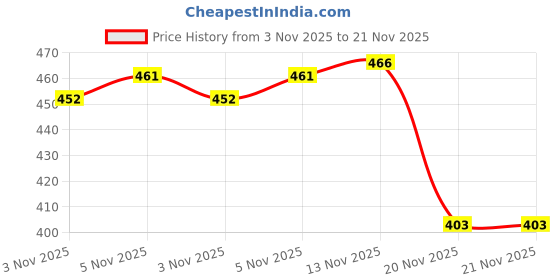 flipkart.com i geon UV Stabilized Nylon Pigeon Net_Bird Net_Monkey Net_10 X15 Feet_White Color Camping Net i geon Price History Graph from 3 Nov 2025 to 20 Nov 2025