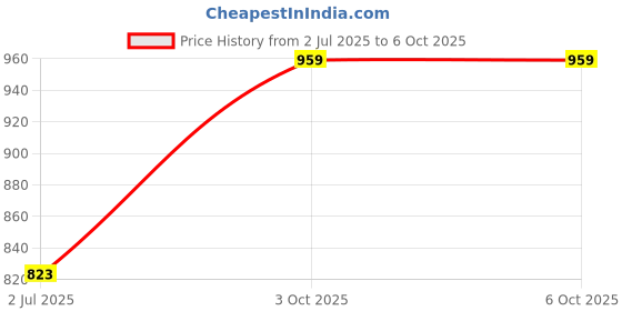 flipkart.com I GLIMMER 1600 DDR3 8 GB (Dual Channel) PC DESKTOP RAM (IG8GDDR3) Price History Graph from 2 Jul 2025 to 6 Oct 2025