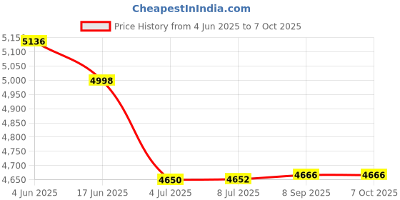 flipkart.com I Global 100KG FRONT AND BACK DUAL DISPLAY (400 X 400mm) Weighing Scale Price History Graph from 4 Jun 2025 to 6 Oct 2025