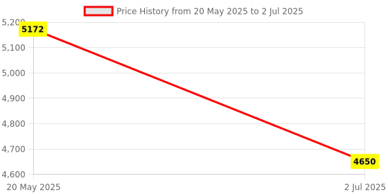 flipkart.com I GLOBAL TOUCH 150kg weighing scale GRILL,Double display weight machine for shop,MS 5gm Weighing Scale Price History Graph from 20 May 2025 to 2 Jul 2025