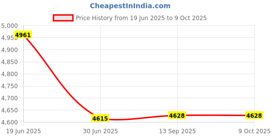 flipkart.com I GLOBAL TOUCH 150kg weighing scale GRILL,Double display weight machine for shop,SS 5gm Weighing Scale Price History Graph from 19 Jun 2025 to 9 Oct 2025