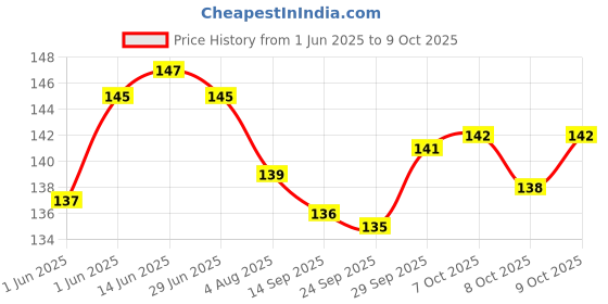flipkart.com zyozi I Got My First Tooth Banner,I Got My 1st Tooth Bunting Banner (1 Set) Banner zyozi Price History Graph from 1 Jun 2025 to 9 Oct 2025