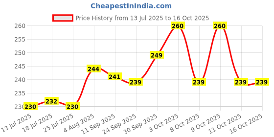 flipkart.com zyozi I Got My First Tooth Decoration - Banner,Photo Booth & Rice Light (Pack Of 18) zyozi Price History Graph from 13 Jul 2025 to 16 Oct 2025