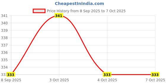 flipkart.com i heart gallery Multicolor Ceramic Hanging Lantern i heart gallery Price History Graph from 8 Sep 2025 to 6 Oct 2025