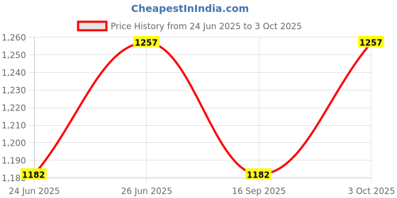 flipkart.com i kall 10000 mAh 22.5 W Wired & Wireless With MagSafe Compact Pocket Size Power Bank i kall Price History Graph from 24 Jun 2025 to 3 Oct 2025