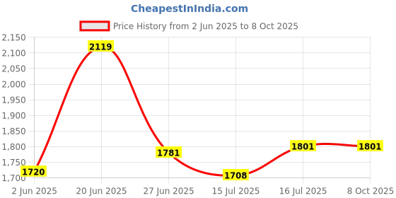 flipkart.com i kall A2 - Feature Mobile Phone with 2.8" Display, 2200mAh Battery i kall Price History Graph from 2 Jun 2025 to 7 Oct 2025