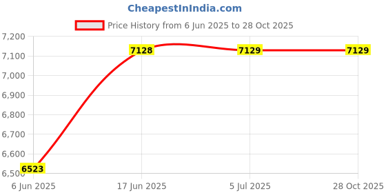 flipkart.com I Kall Andriod N17 3 GB RAM 32 GB ROM 8 inch with 4G Tablet (Green) Price History Graph from 6 Jun 2025 to 28 Oct 2025