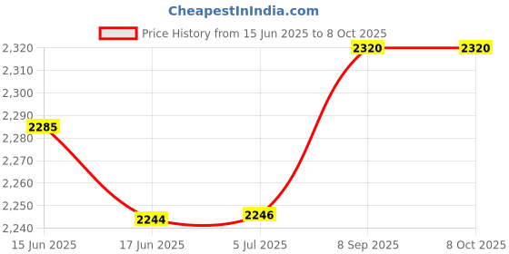 flipkart.com I Kall Home Audio Speaker with USB Port and Aux Cable 20 W Bluetooth Home Theatre Price History Graph from 15 Jun 2025 to 7 Oct 2025