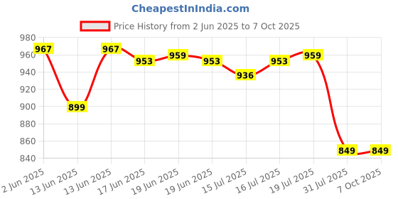 flipkart.com i kall I5 Keypad Mobile Phone, 2.4" Screen with 2500mAh Battery, Type-C Charging i kall Price History Graph from 2 Jun 2025 to 6 Oct 2025