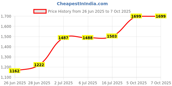 flipkart.com i kall I7 Keypad Mobile 2.8" Display, 2500mAh Battery, Support - Facebook, Youtube i kall Price History Graph from 26 Jun 2025 to 6 Oct 2025