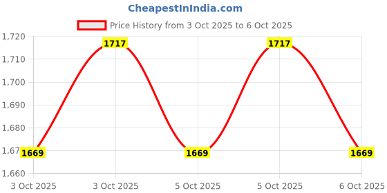flipkart.com i kall I8 Keypad Phone- 2.4" Display with 2500mAh Battery, Support - Facebook, Youtube i kall Price History Graph from 3 Oct 2025 to 5 Oct 2025