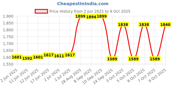 flipkart.com I Kall IK-22 PLUS 40 W Bluetooth Home Audio Speaker Price History Graph from 2 Jun 2025 to 7 Oct 2025