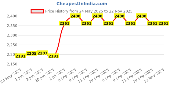 flipkart.com I Kall IK-222 Multimedia 5.1 Speaker System with Bluetooth, Aux, USB, FM Connectivity 60 W Bluetooth Home Theatre Price History Graph from 24 May 2025 to 22 Nov 2025