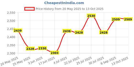 flipkart.com I Kall IK-2222 Bluetooth Tower Speaker Price History Graph from 20 May 2025 to 13 Oct 2025