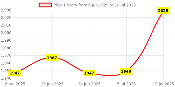 flipkart.com I Kall IK 41 Multimedia 4.1 Speaker System with Bluetooth, Aux, USB, FM Connectivity 60 W Bluetooth Home Theatre Price History Graph from 6 Jun 2025 to 10 Jul 2025