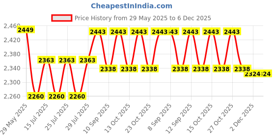 flipkart.com I Kall IK 444-BT Real Bluetooth Home Theatre Price History Graph from 29 May 2025 to 5 Dec 2025