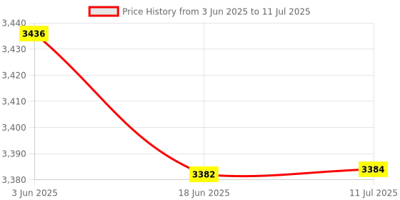 flipkart.com I Kall IK005 Bluetooth Tower Speaker System USB, AUX, LED Display 90 W Bluetooth Tower Speaker Price History Graph from 3 Jun 2025 to 11 Jul 2025