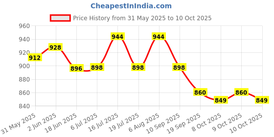 flipkart.com I Kall IK10 Soundbar 10W with Bluetooth, Aux and USB connectivity 10 W Bluetooth Soundbar Price History Graph from 31 May 2025 to 10 Oct 2025