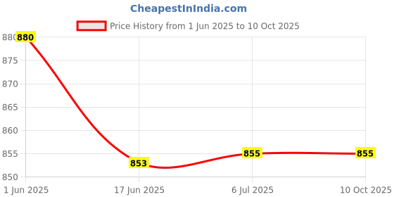 flipkart.com I Kall IK10 Soundbar Compact Speaker for TV, PC, Laptop & Mobile 16 W Bluetooth Soundbar Price History Graph from 1 Jun 2025 to 10 Oct 2025