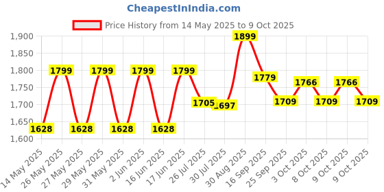 flipkart.com I Kall IK22 Real 40 W Bluetooth Home Theatre Price History Graph from 14 May 2025 to 9 Oct 2025
