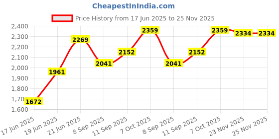 flipkart.com I Kall IK412 - 4.1 CHANNEL - BT 70 W Bluetooth Home Theatre 70 W Bluetooth Home Theatre Price History Graph from 17 Jun 2025 to 24 Nov 2025