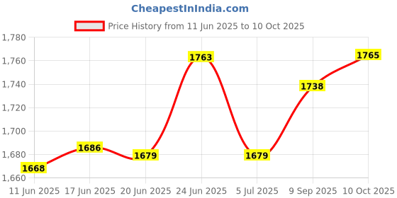 flipkart.com I Kall IK51 40 W Bluetooth Home Audio Speaker Price History Graph from 11 Jun 2025 to 10 Oct 2025