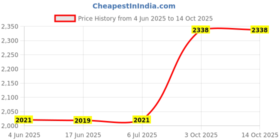 flipkart.com I Kall IK55 70 W Bluetooth Home Theatre Price History Graph from 4 Jun 2025 to 14 Oct 2025