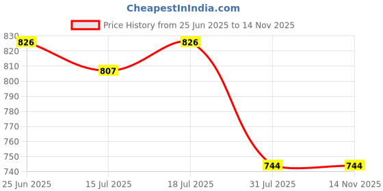 flipkart.com i kall K22-Keypad Mobile Phone with 1000mAh Battery, Crystal Keypad, Vibration i kall Price History Graph from 25 Jun 2025 to 13 Nov 2025