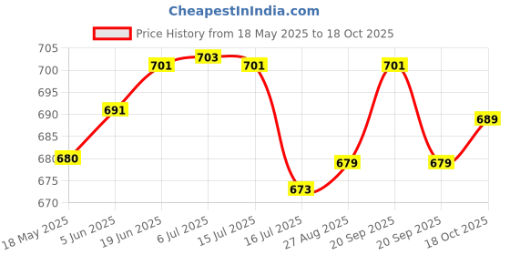 flipkart.com i kall K3310 i kall Price History Graph from 18 May 2025 to 18 Oct 2025