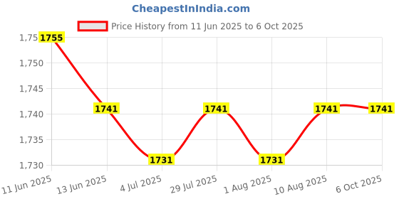 flipkart.com i kall K41-New with four sim support i kall Price History Graph from 11 Jun 2025 to 6 Oct 2025